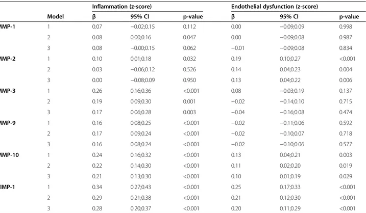 Table 2 Associations between lnMMP-1, −2, −3, −9, −10 and TIMP-1 and the LGI and ED scores