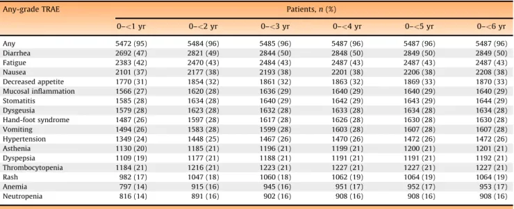 Table 3 – Most common a any-grade treatment-related adverse events (TRAEs) in all patients with metastatic renal cell carcinoma according