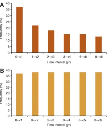 Fig. 1 – Incidence of treatment-related hypothyroidism in all patients with metastatic renal cell carcinoma receiving sunitinib according to (A) interval analysis and (B) cumulative analysis.