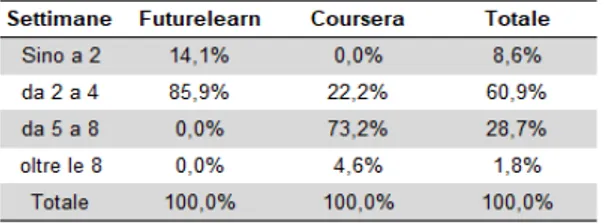 Tab. 6 – Distribuzione percentuale degli utenti dei corsi rispetto alla durata media settimanale  dei corsi