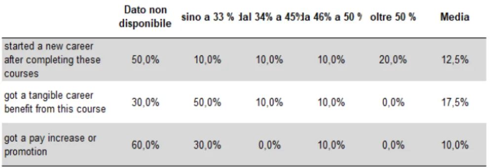 Tab. 7 – Grado di rilevanza dei corsi di Coursera nella carriera professionale 