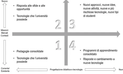 Fig. 2 – Framework trasformativo per l’innovazione dell’apprendimento  
