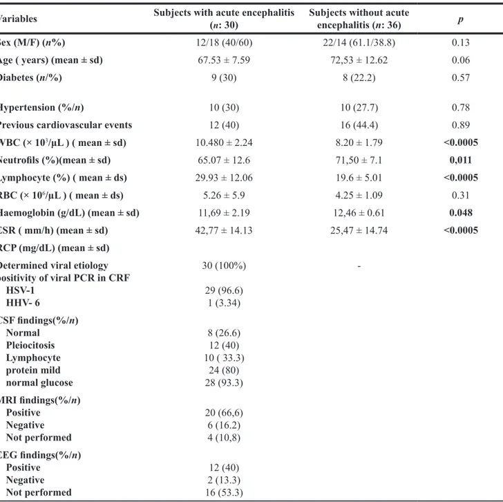 Table 1: General, demographic and clinical findings in subjects with acute viral encephalitis and in healthy subjects  Variables  Subjects with acute encephalitis  ( n : 30)  Subjects without acute encephalitis (n: 36)  p