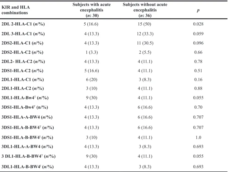 Table 3: Frequencies of KIR-HLA combinations among individuals with symptomatic acute encephalitis and healthy  subjects 