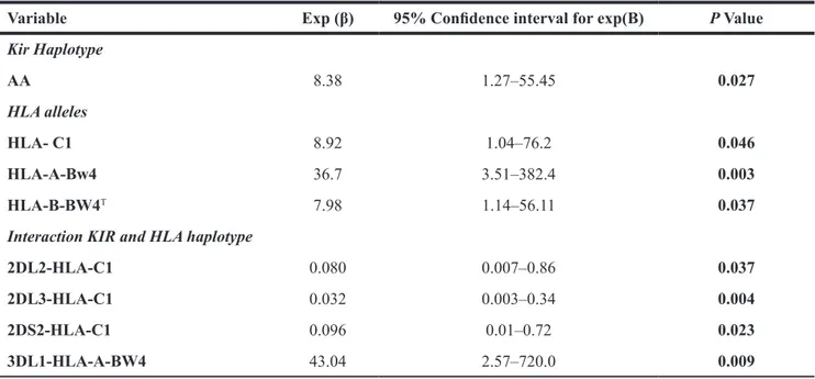 Table 4: Logistic regression model to predict the occurrence of symptomatic acute encephalitis 
