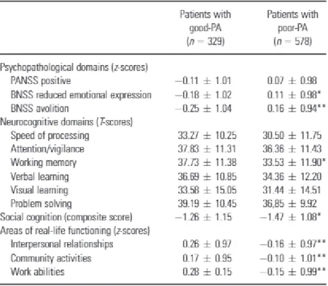 Table 1. Comparisons on cognitive domains and areas of real life functioning between  patients with good premorbid adjustment (good‐PA) and patients with poor premorbid  adjustment (poor‐PA) 