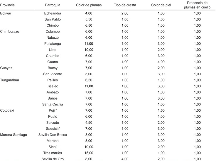 Tabla II . Valores de la mediada para las características fanerópticas en gallinas criollas del Ecuador  (Morpho- (Morpho-metric characteristics in Creole chickens of Ecuador).