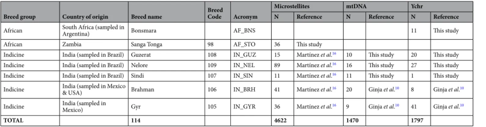 Table 1.  Information on the cattle breeds and geographic groups included in the analysis of mitochondrial,  Y-chromosome and autosomal microsatellite markers