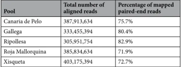 Table 1.  Output of the RNA-Sequencing of longissimus dorsi muscle RNA pools representing five Spanish ovine 