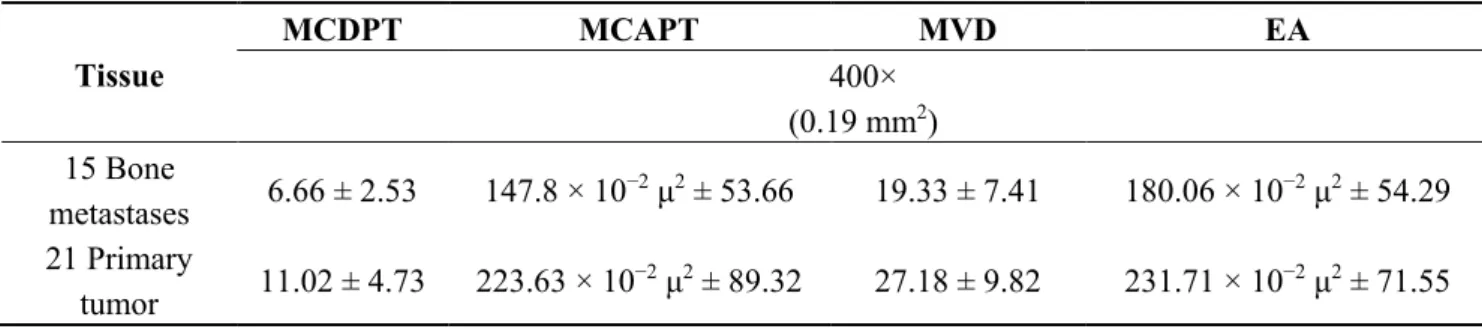 Table  1.  Mast  cells  (MCs)  density  positive  to  tryptase  (MCDPT),  MCs  area  positive  to  tryptase  (MCAPT),  microvascular  density  (MVD)  and  endothelial  area  (EA)  means  ±  standard deviations as a function of bone metastases from gastric 