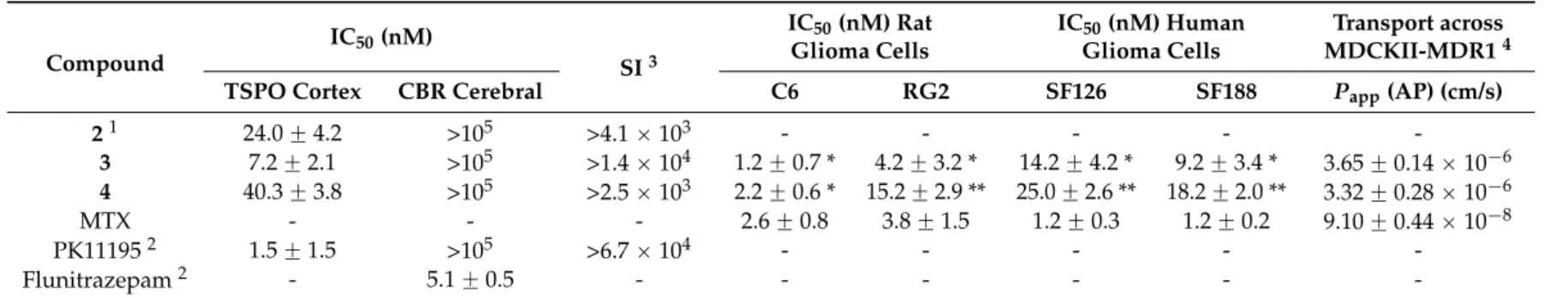 Table 2. Affinity for rat cerebrocortical TSPO and central-type benzodiazepine receptors (CBR), cytotoxicity against glioma cells and transport across Madin-Darby canine kidney cells transfected with the human MDR1 gene (MDCKII-MDR1) cells of MTX and TSPO 