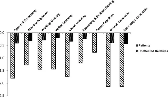 Table 2. Weighted least-square regression estimates of the association between proband and unaffected relatives scores on the MATRICS Consensus Cognitive Battery (MCCB) individual tests and domains (separately reported only for the two domains which includ