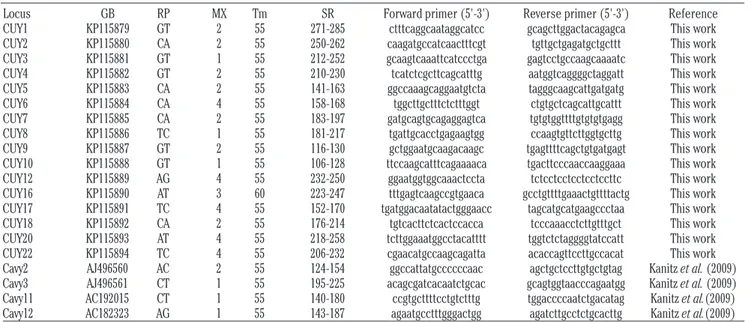 Table 1. Summary of the general characteristics of the twenty selected microsatellite loci
