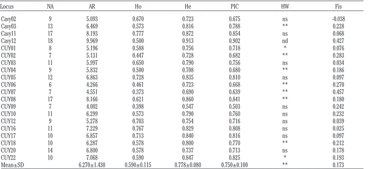 Table 2. Descriptive statistics of the twenty designed microsatellite marker loci. 