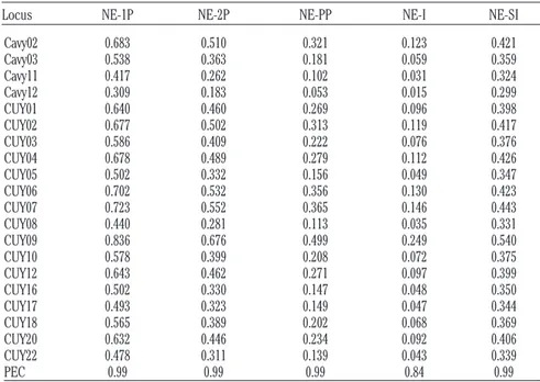 Table 3. Summary statistics for the non-exclusion probability values. 