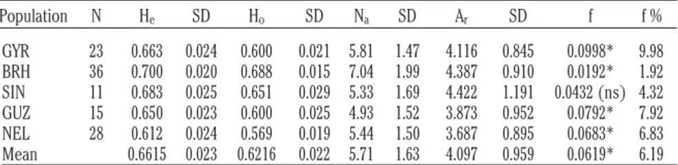 Table 1. Estimates and respective standard deviations of five zebu contemporary breeds expected and observed heterozygosity, average number of alleles, allelic richness, and the F-statistic f with its percentage.