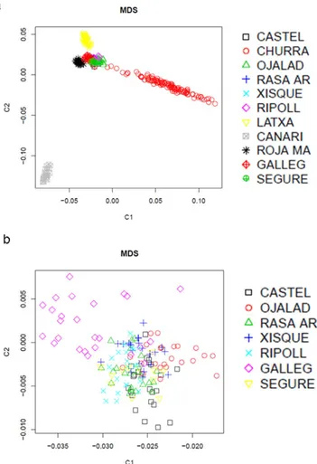 Figure 1. (a) Multidimensional scaling plot based on genome-wide identity-by-state pairwise distances 