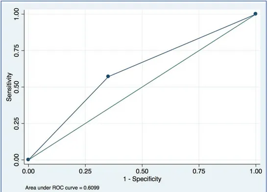Figure 4. ROC curve analysis. 