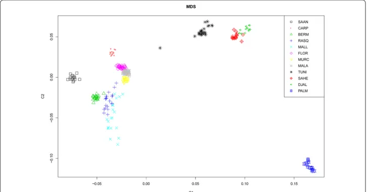 Fig. 1  Multidimensional scaling plot for 12 caprine populations. Caprine populations analysed: Spain (Bermeya, Blanca de Rasquera, Malagueña, 