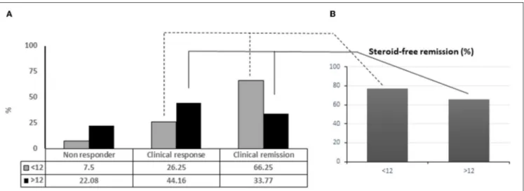 FIGURE 1 | Adalinumab treated patients achieving complete remission in relation with disease duration (A)
