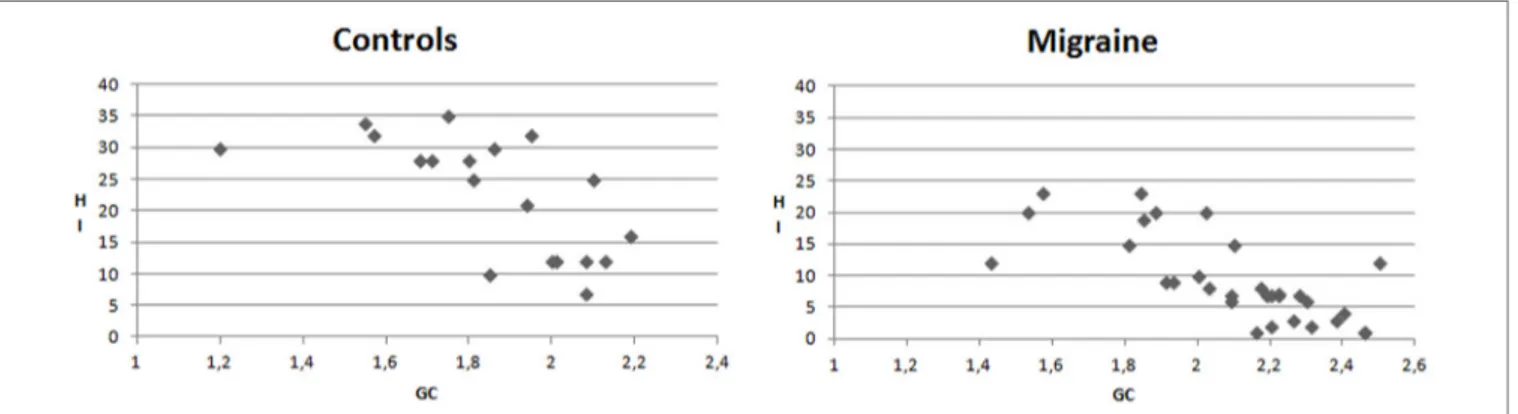 FigUre 7 | X–Y charts showing the relationship between mean values of granger causality (gc) and habituation index (%) of n2P2 complex in  controls and migraine patients.