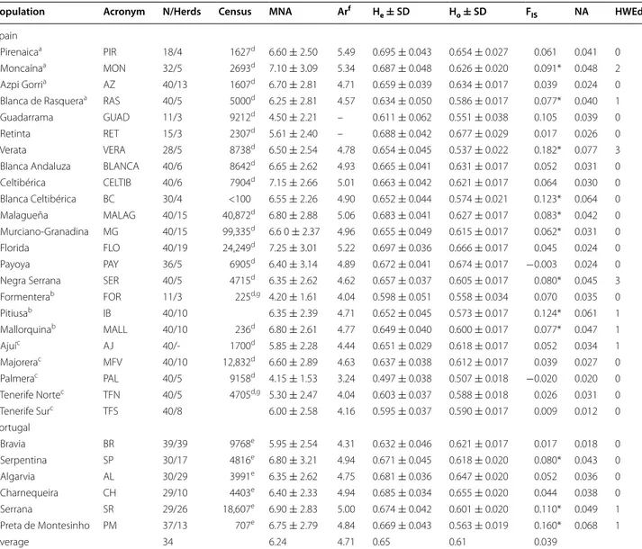 Table 1  Genetic diversity parameters estimated with 20 microsatellite loci in 29 Portuguese and Spanish goat popula- popula-tions