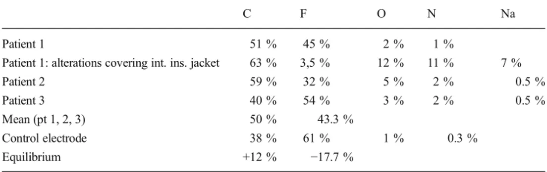 Table 3 Comparison between the chemical composition of the internal insulating jacket of the analyzed electrodes
