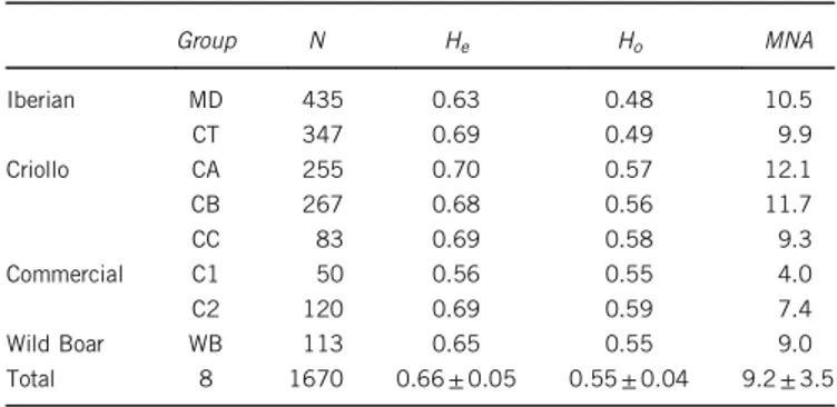 Table 2 Breed groups, number of samples genotyped per group ( N), mean observed (H o ) and expected heterozygosities (H e ) and mean