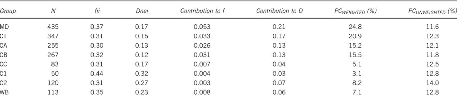 Table 6 Contributions of group pig breeds to diversity according to Caballero and Toro (2002) and Fabuel et al