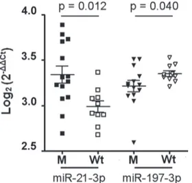 Figure 2: miR-21-3p and mR-197-3p expression in sporadic desmoids with and without CNTTB1 gene mutations
