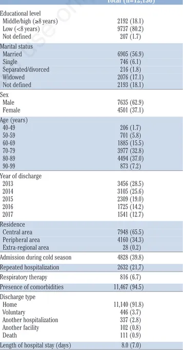 Table  1.  Characteristics  of  patients  discharged  with  a  principal diagnosis of COPD with exacerbation (ICD9 491.21)