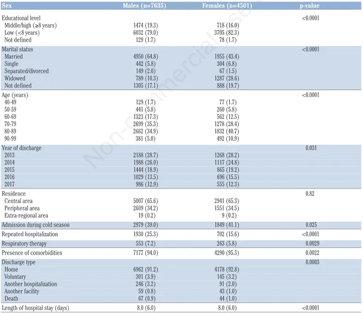 Table 2. Characteristics of patients discharged with a principal diagnosis of COPD with exacerbation (ICD9 491.21) by sex