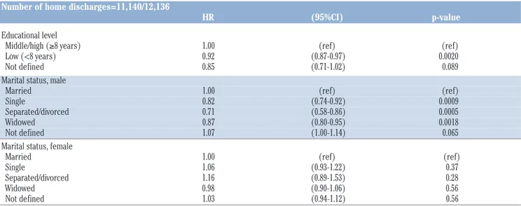 Table 5. Hazard ratios for home discharge. Mutually adjusted and adjusted for age, calendar year of discharge, residence, admission in cold season, repeated hospitalization, respiratory therapy, presence of comorbidities and health-care facility.