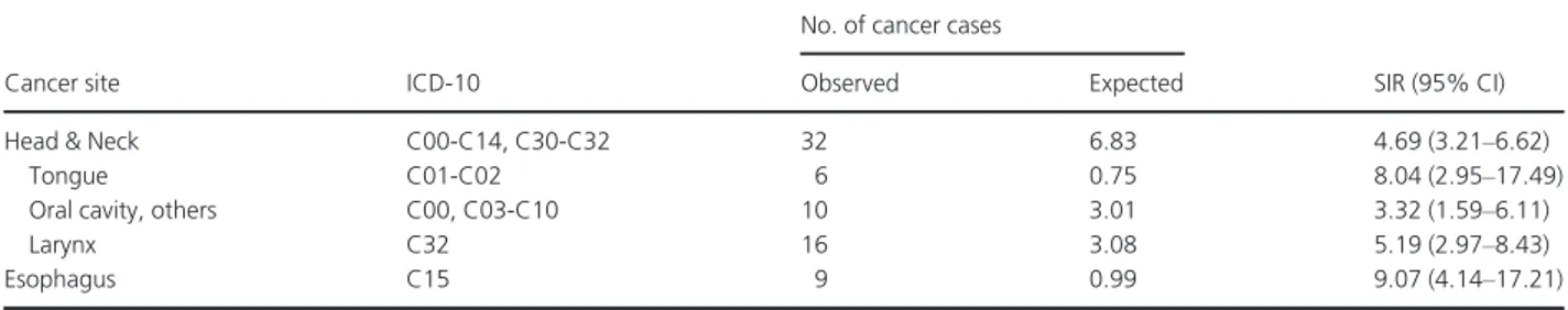 Table 2. Standardized incidence ratios (SIR) and 95% confidence intervals (CI) for alcohol-related malignancies with at least five observed cases fol- fol-lowing liver transplantation