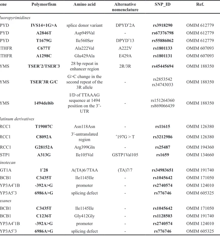 Table 1: Synopses of the major genes variants involved in the metabolism of fluoropyrimidines, platinum derivatives,  irinotecan and taxanes