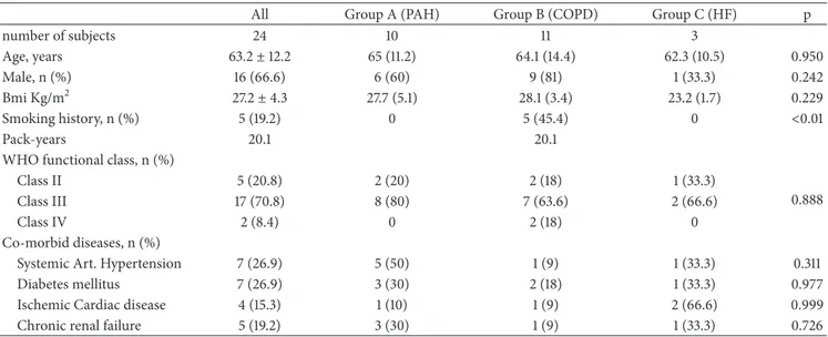 Table 1: Demographic characteristics of patients studied.