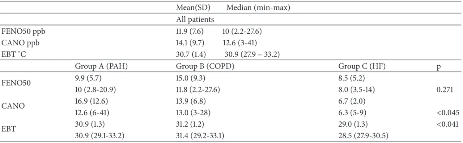 Table 3: FENO, CANO, and EBT data of all patients with pulmonary hypertension and compared among groups (ANOVA)