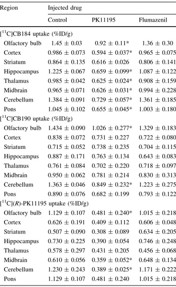 Table 4 Regional brain distribution of [ 11 C]CB184, [ 11 C]CB190 and