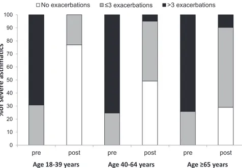 Fig. 3. Prevalence of subjects with different numbers of exacerbations observed in the year before (pre) and in the last year (post) of Omalizumab treatment in the 3 different age groups