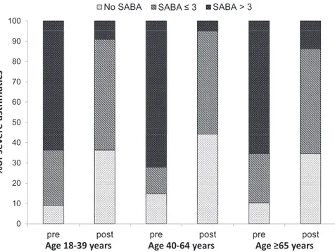 Fig. 5. Prevalence of subjects according to how often they used SABA (short-acting b 2 -agonists) each week as a rescue medication reported in the month before (pre) Omalizumab