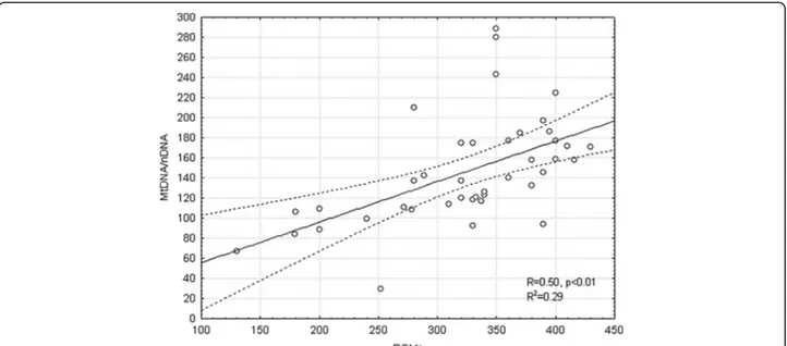 Figure 2 Correlation between ratio mitochondrial/nuclear DNA and level of ROMs in OSAS patients: R = 0.5, p &lt; 0.01