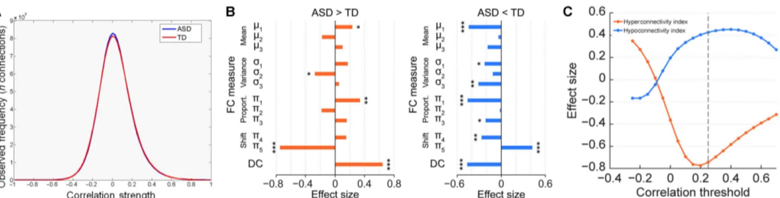 Fig. 2. Functional connectivity indices and their effect size. (A) Distribution of the Pearson ’s correlation coefficients between pairs of voxel-wise blood oxygen level