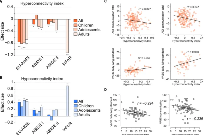 Fig. 3. Relationships between hyper- and hypoconnectivity indices, age, and clinical outcomes