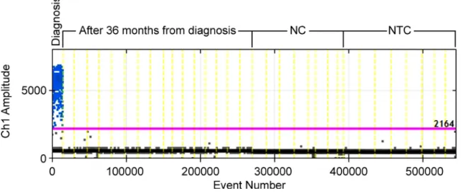 Figure 3: ddPCR TM assay for case#1 at diagnosis and 36 months after diagnosis.  NC, Negative Control