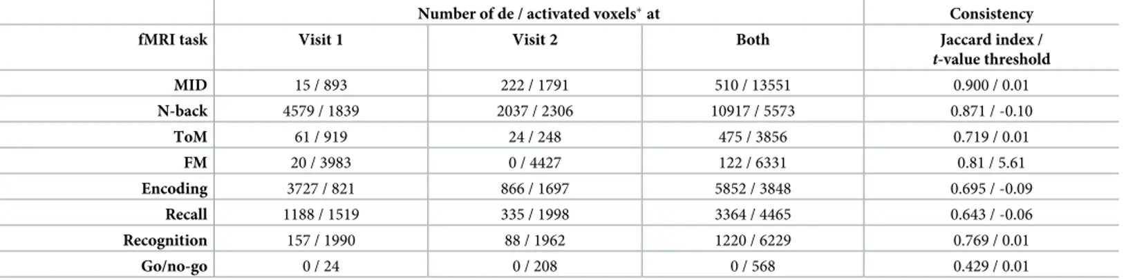 Table 1. Consistency of tb-fMRI contrasts.