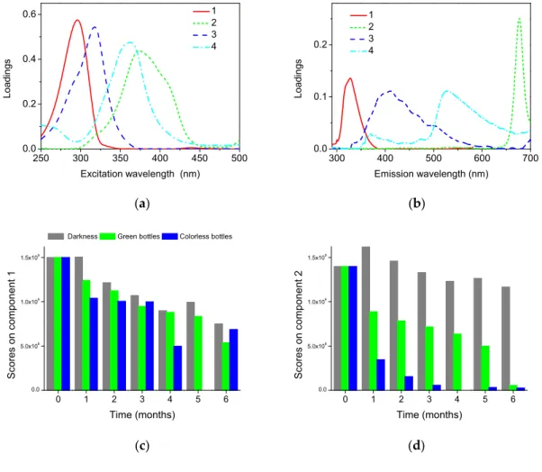 Figure 4 presents the excitation and emission loadings of the four fluorescent components and  the respective scores