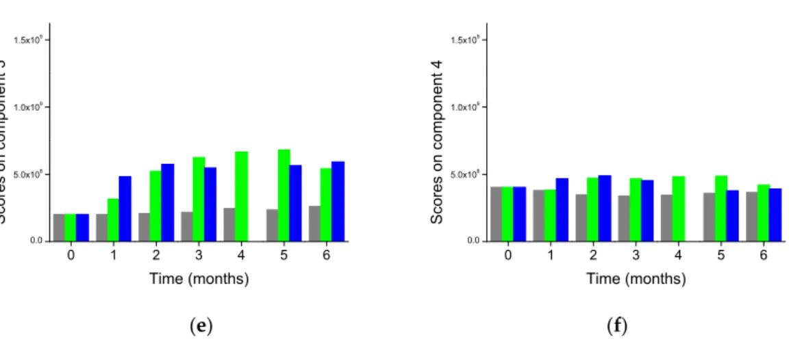 Figure 4. Results of parallel factor analysis (PARAFAC) of total fluorescence spectra of fresh and 