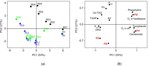 Figure 5. Results of principal component analysis (PCA) of chemical and fluorescent properties of oil 