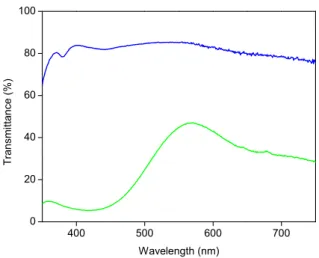 Figure 1. The transmission spectra of colorless (blue line) and green (green line) glass bottles