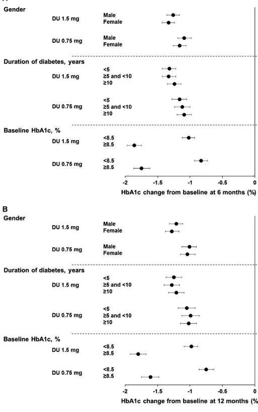 FIGURE 1 Change in HbA1c from baseline at A, 6 months and B, 12 months. Data are LS means (95% CI),  intention-to-treat, LOCF ANCOVA analysis